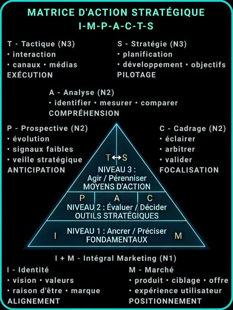 Matrice I-M-P-A-C-T-S | Méthodologie Infographie de la matrice I-M-P-A-C-T-S en pyramide, structurée en trois niveaux : ancrer, décider, agir.